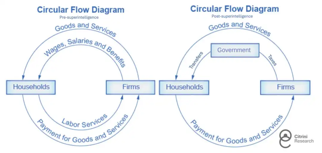 税收与消费循环断裂示意