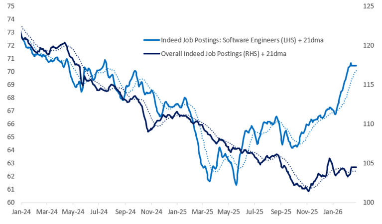 AI Was the Excuse for 4,000 Layoffs. Software Engineer Hiring Rose 11%