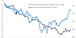 Featured Image for AI Was the Excuse for 4,000 Layoffs. Software Engineer Hiring Rose 11%