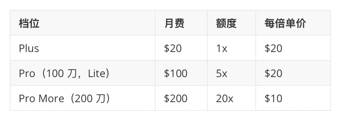 ChatGPT 套餐对比：Plus 每月 20 美元、1 倍额度；Pro Lite 每月 100 美元、5 倍额度；Pro More 每月 200 美元、20 倍额度