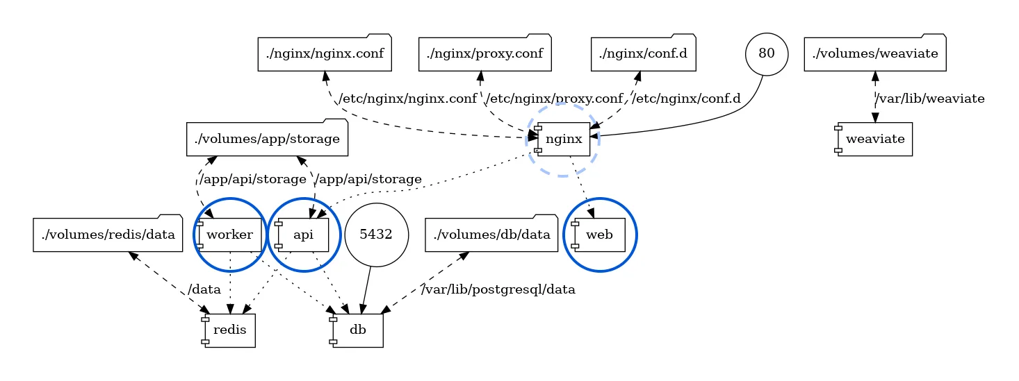Topology of Dify’s Docker Compose services and storage