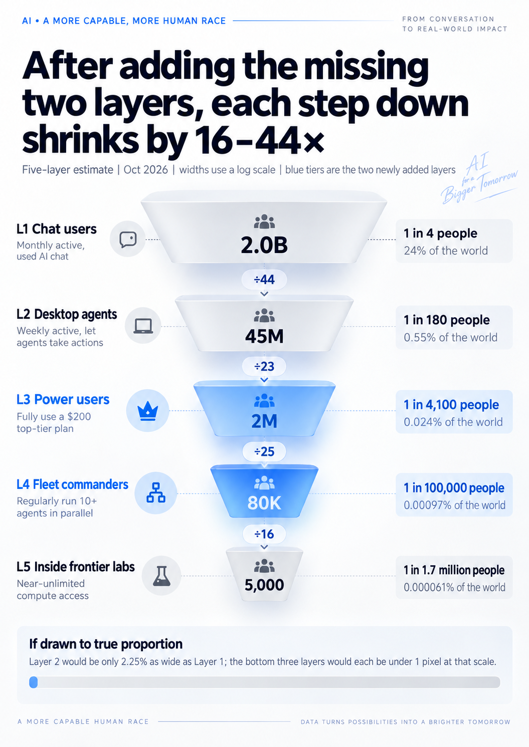 Figure 1: The five-level AI adoption funnel in October 2026