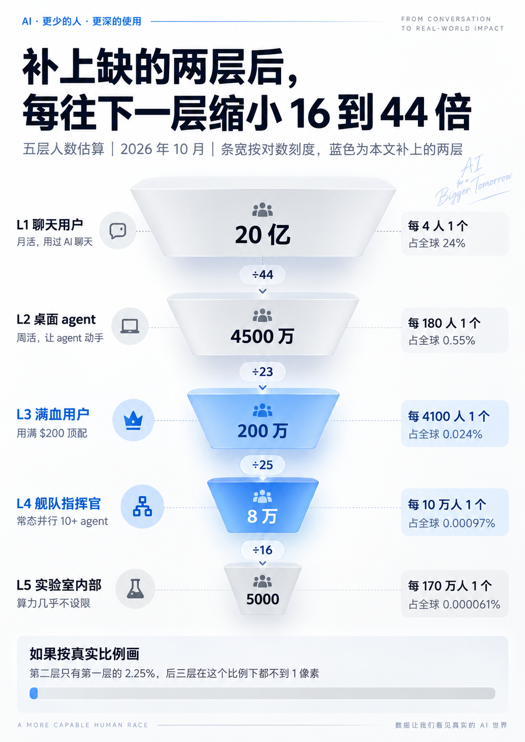 图 1:2026 年 10 月的五层 AI 渗透漏斗