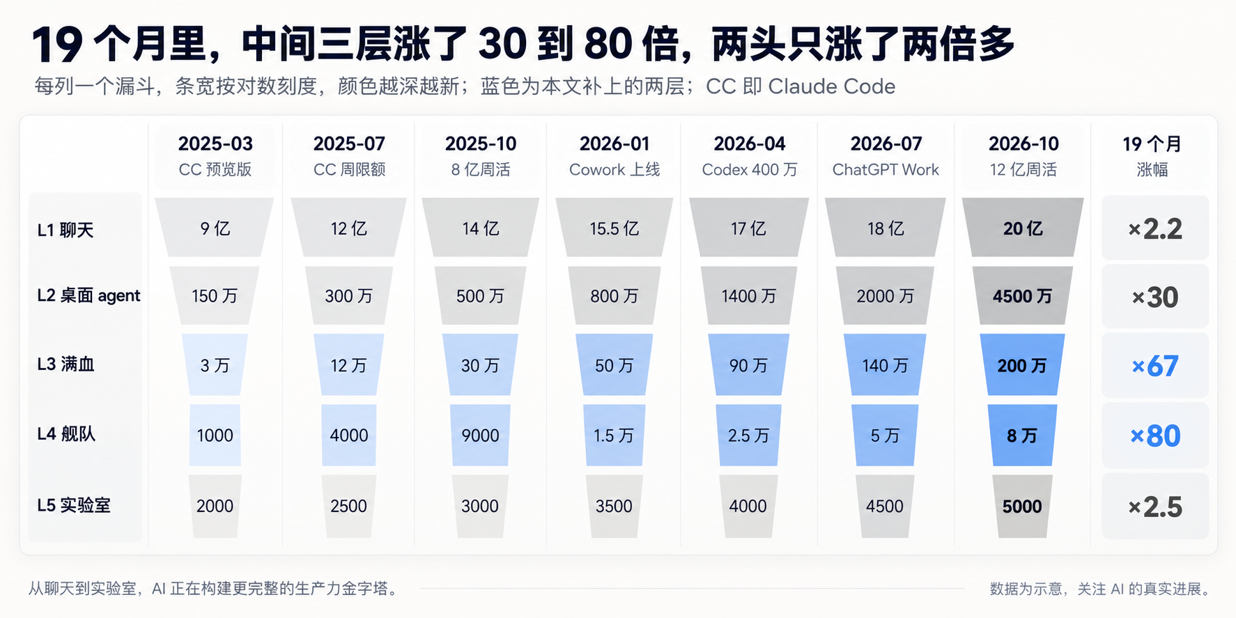 图 2:2025 年 3 月至 2026 年 10 月,按时间轴排开的七个漏斗