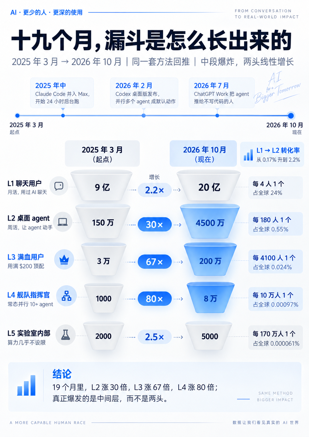 图 3:十九个月里的关键拐点与五层用户规模增长