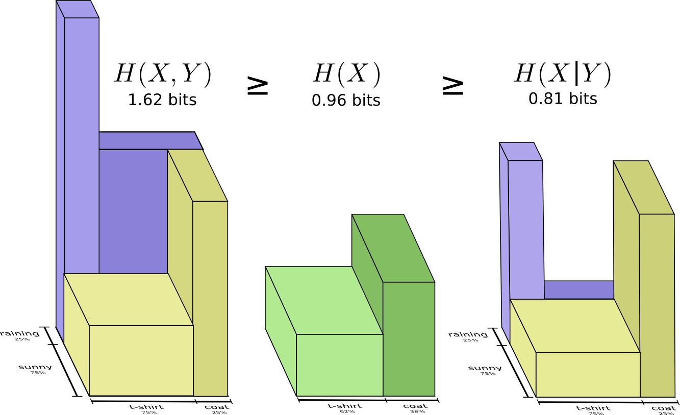 Fundamentals of Information Theory: Entropy