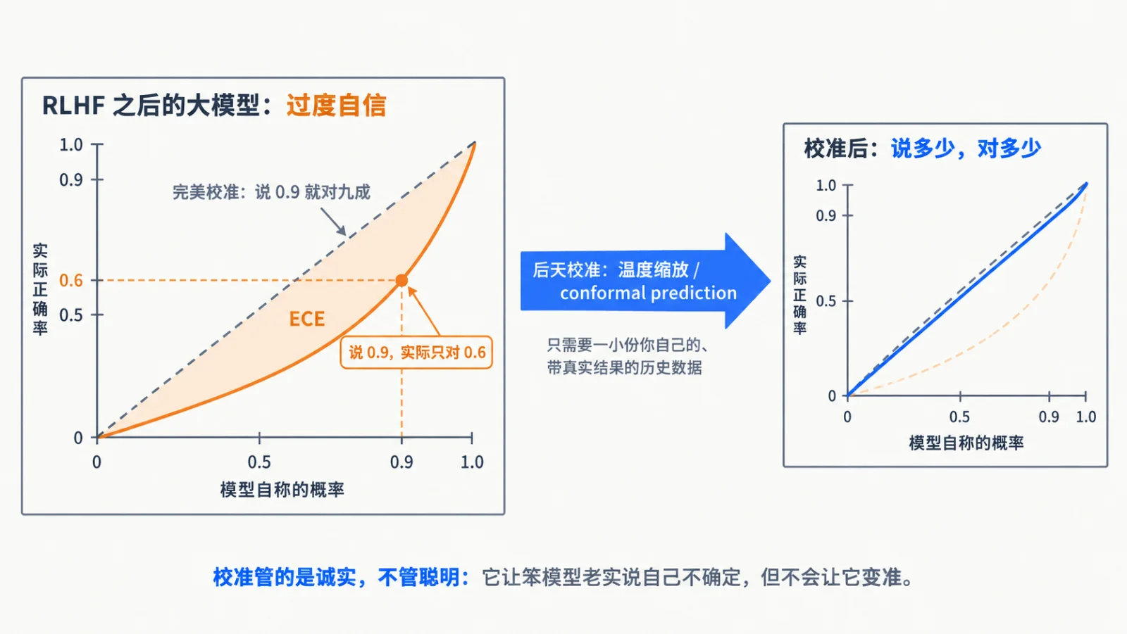 校准曲线：报九成的预测是否真有九成成立