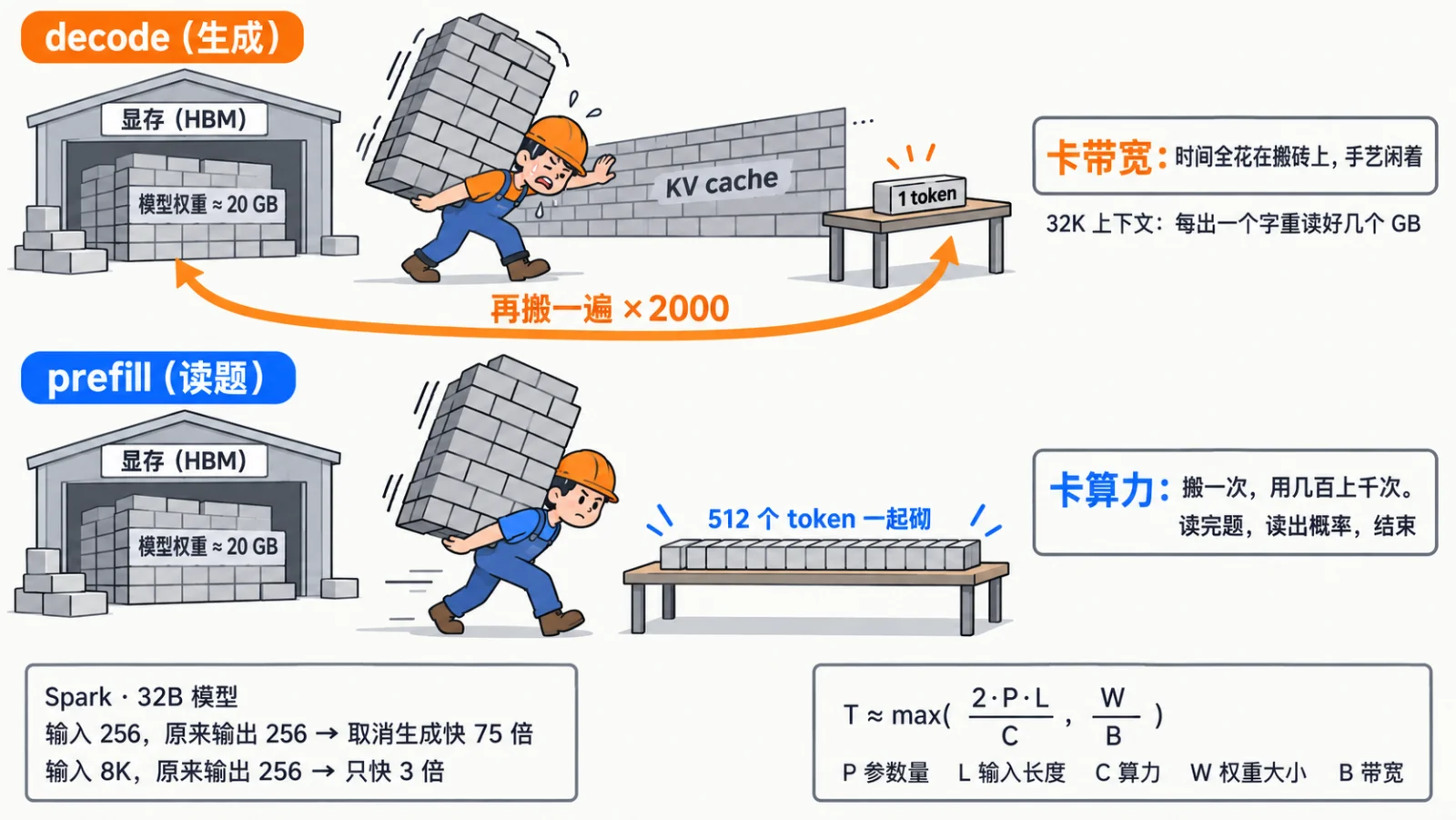 搬砖：decode 每搬一遍砖只砌一块，prefill 一遍砌一整排