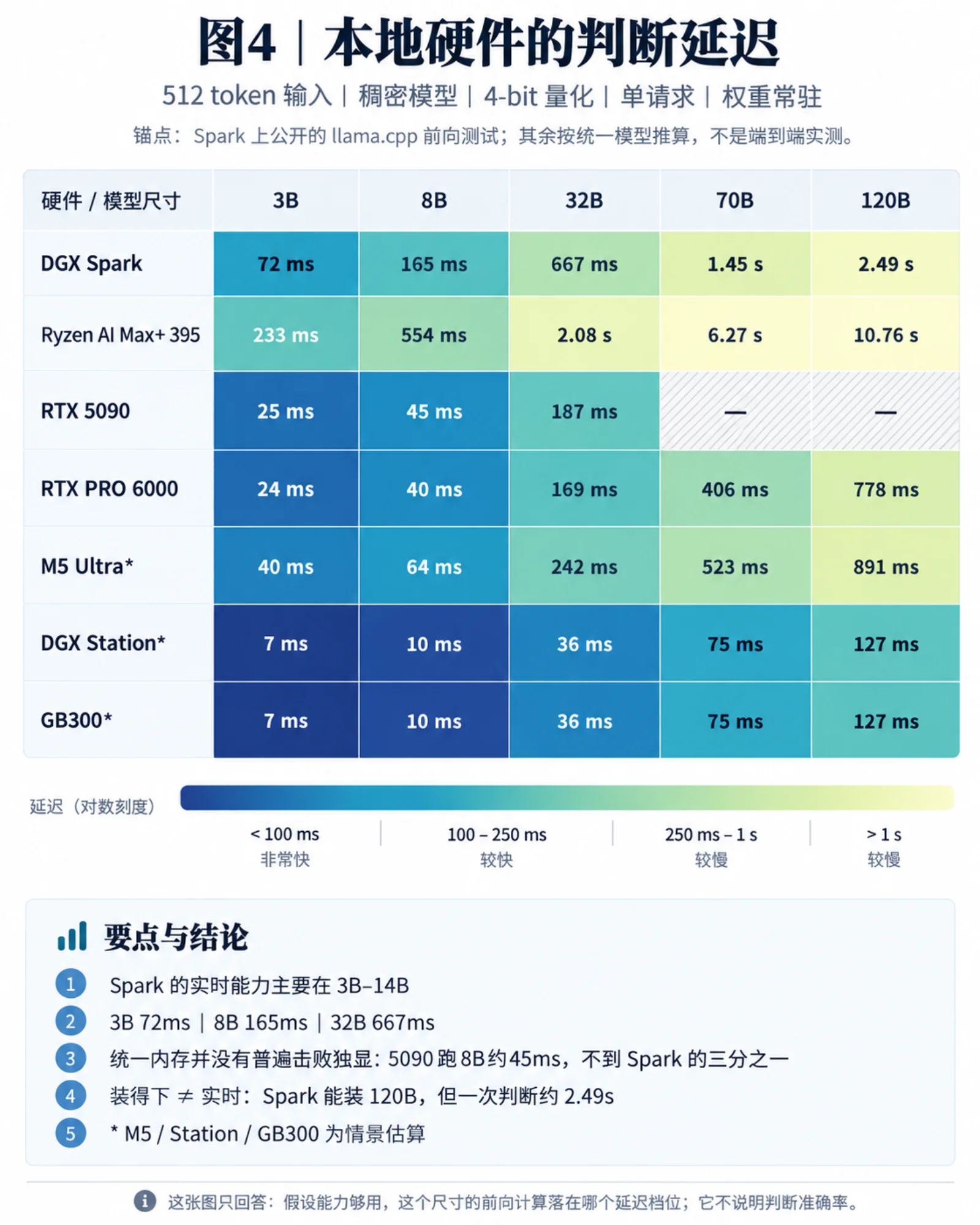 本地硬件的判断延迟：一份情景估算