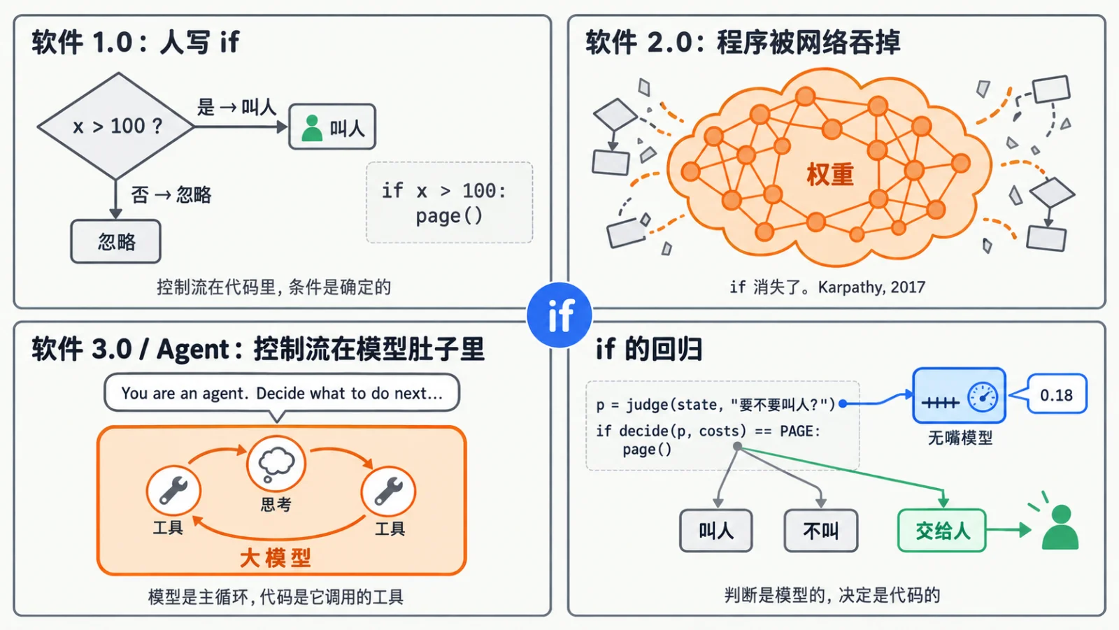 if 的四种形态：从手写字面量阈值到代价推导的分支