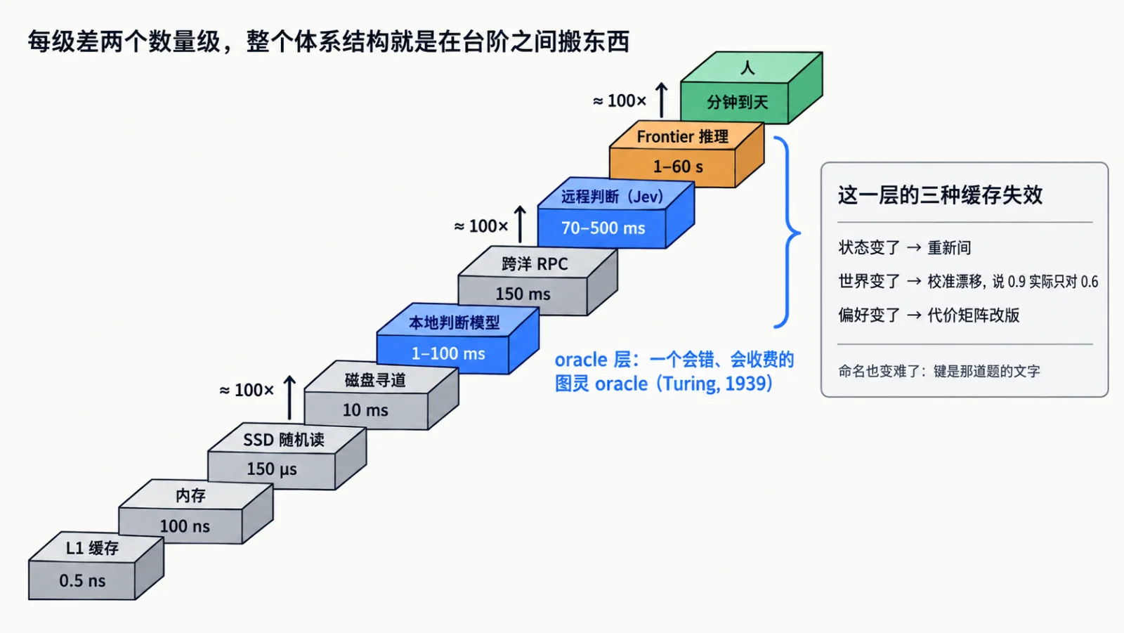 延迟的梯子：每级相差两个数量级