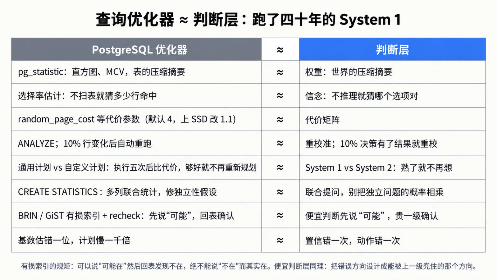 优化器同构：统计、代价、校准、有损索引，在判断层各有一个对应物