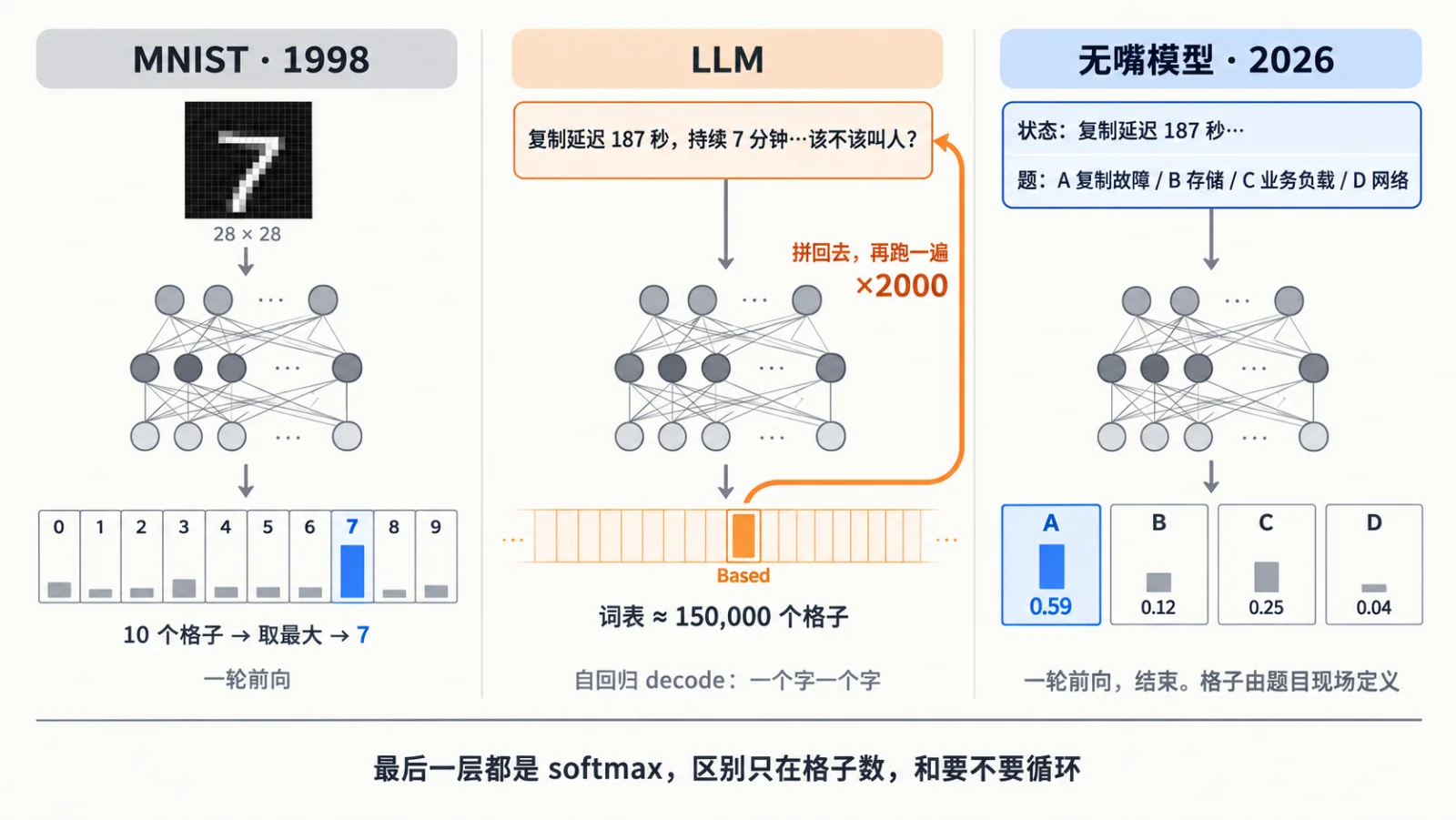 同一个末端：MNIST 十个格子、LLM 十几万个格子、无嘴模型的选项格子，末端都是一个 softmax