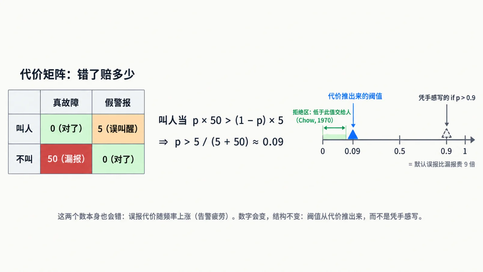 阈值是代价的影子：不是 0.9，是 0.09
