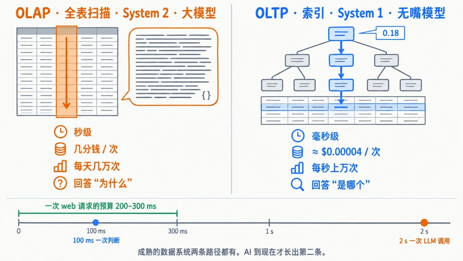 两条路径：OLAP 全表扫描展开论证，OLTP 走索引直取一行