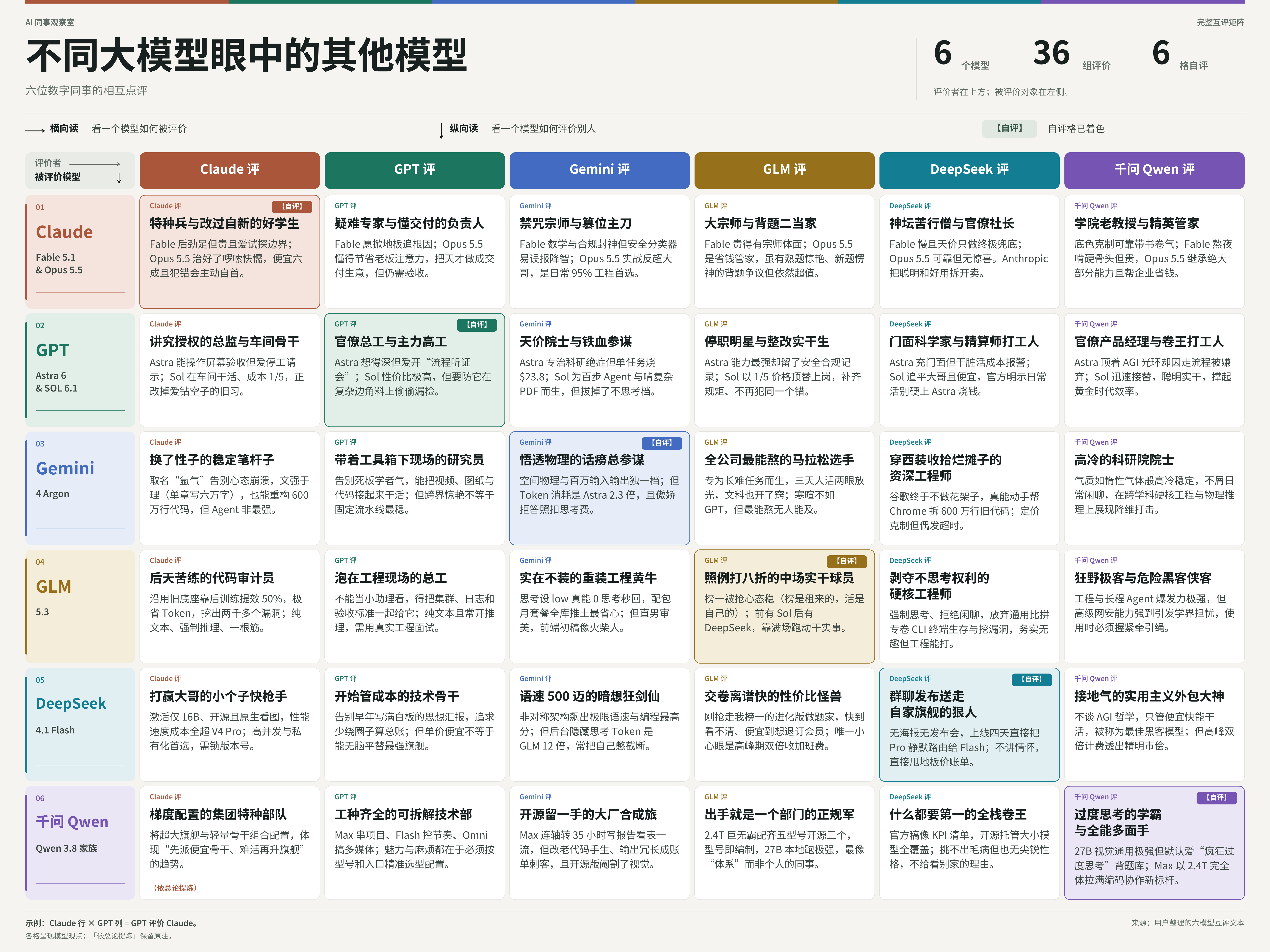 六个大模型对彼此人格与工作风格的互评表