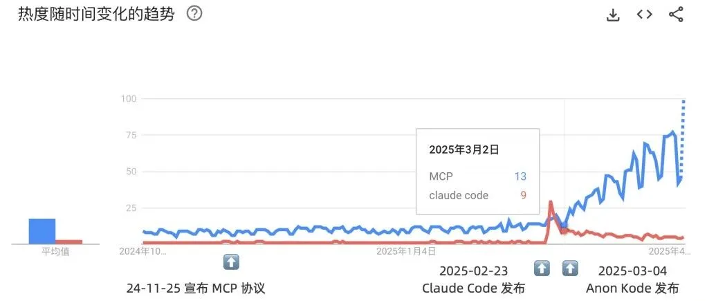 Claude Code泄密：MCP 爆火的隐藏真相
