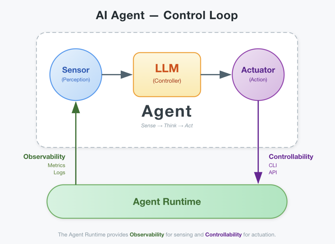 Agent Runtime 将感知、模型决策与执行连接起来，提供可观测性和可控制性
