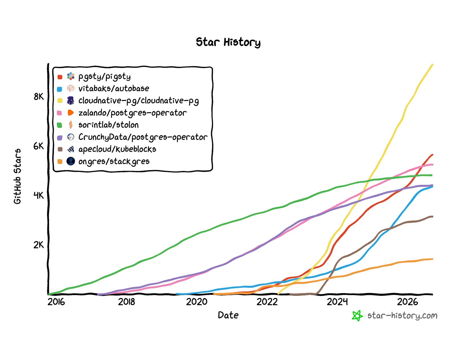 Pigsty 与 PostgreSQL 生态项目的 GitHub Star 历史