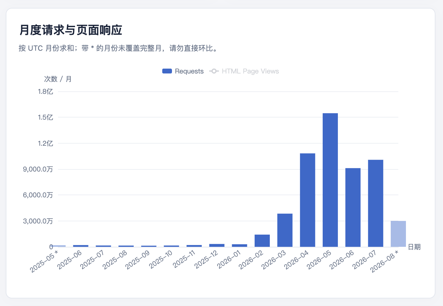 Cloudflare 记录的月度请求与 HTML 页面响应趋势