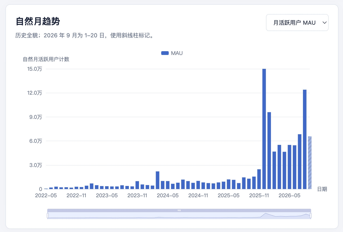 Google Analytics 记录的月活用户趋势