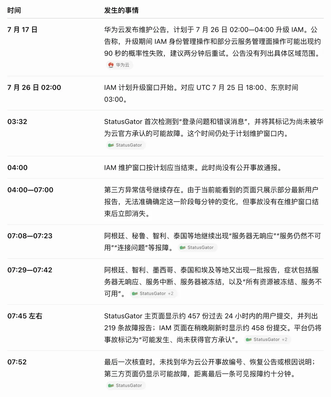 华为云国际站异常事件时间线