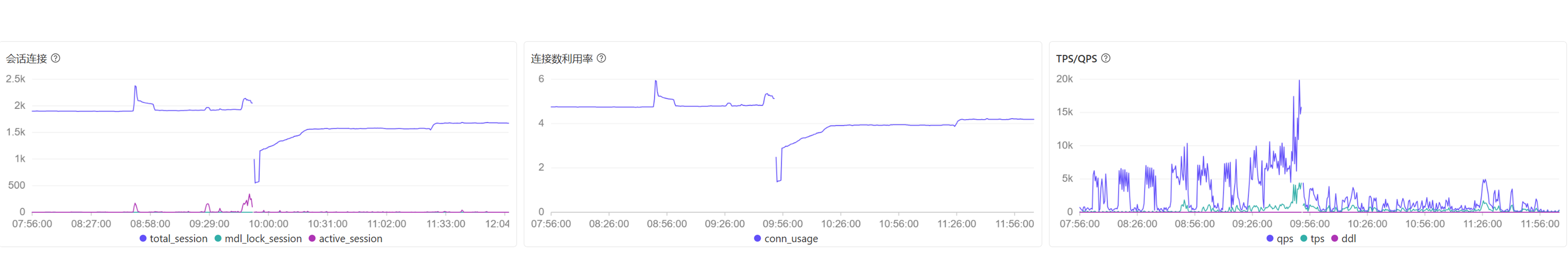 Sessions, connection utilization, and TPS/QPS on July 23