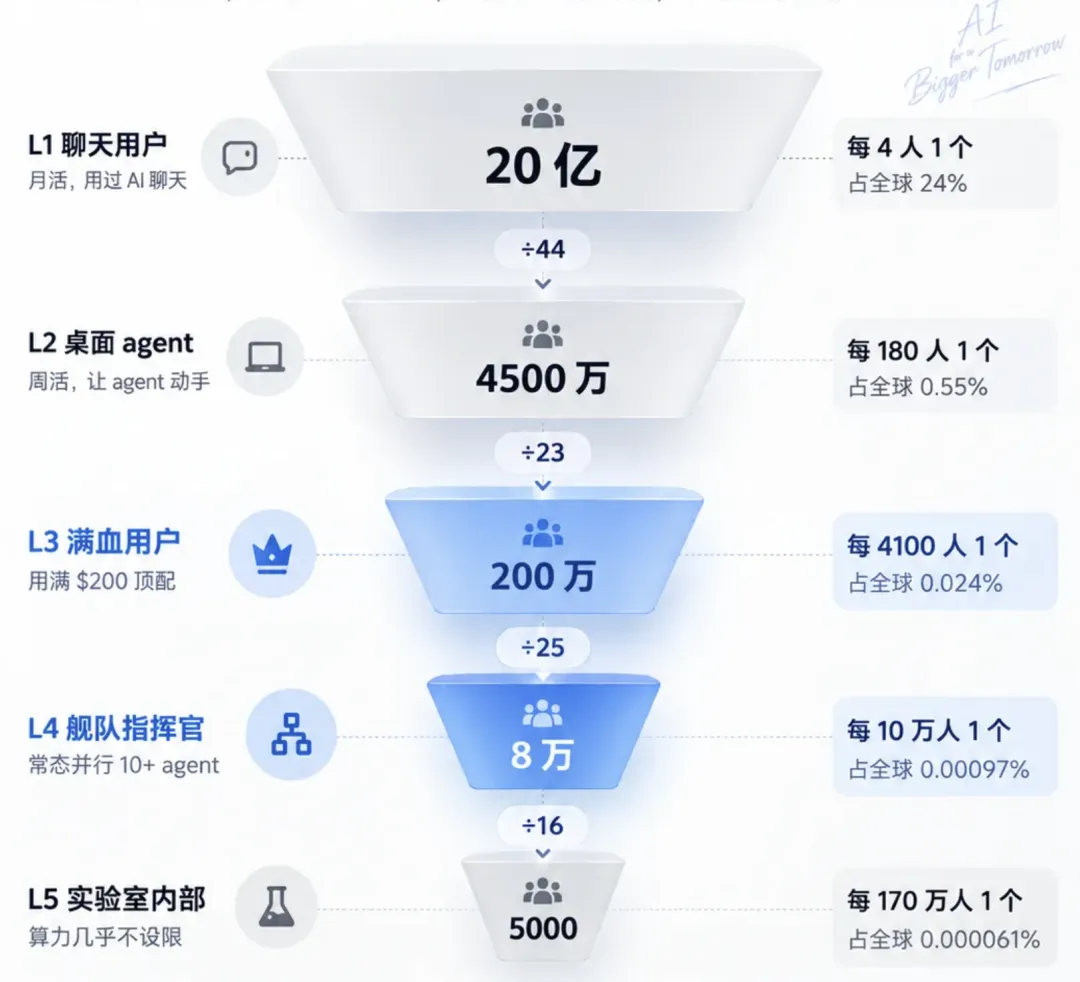 AI 使用深度的五层漏斗