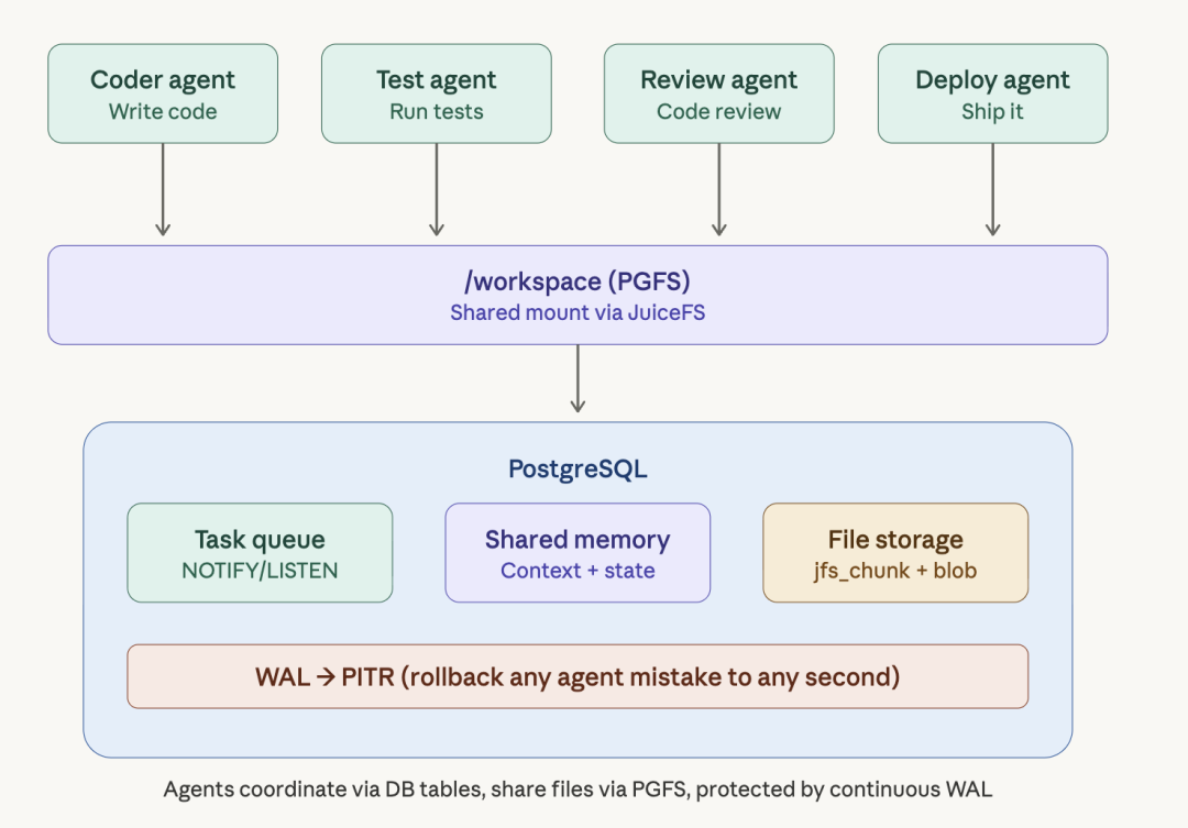 多个 Agent 共享记忆