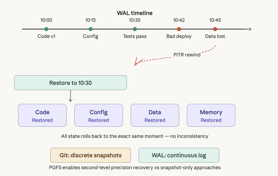 PGFS 让文件系统与数据库一起做 PITR