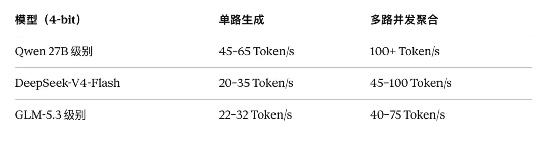 M5 Ultra 运行三个大模型的生成速度与并发吞吐量估算