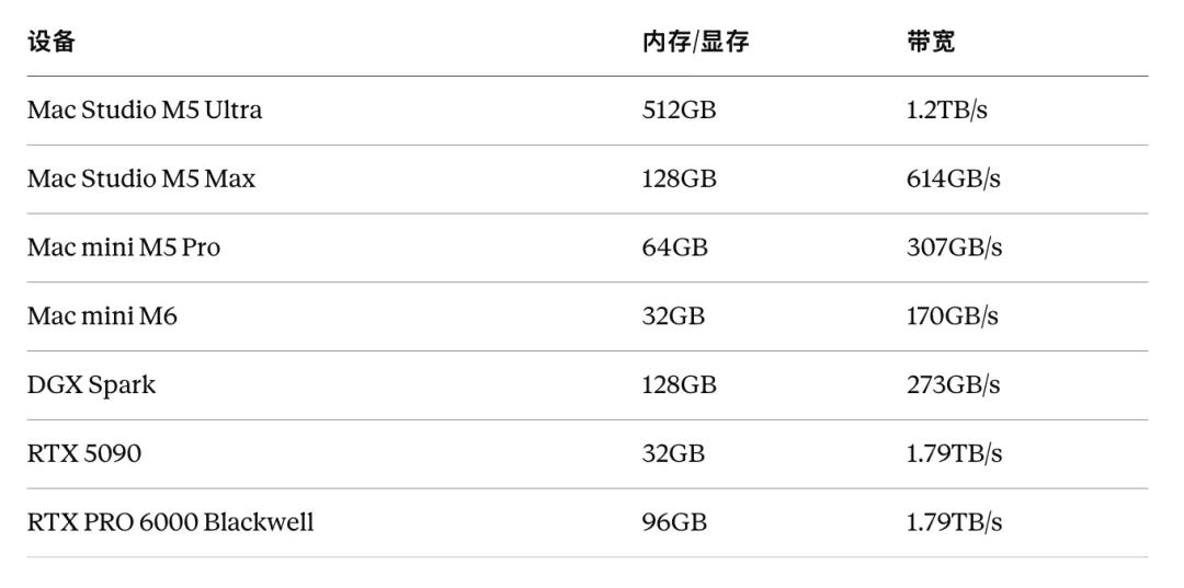 Mac Studio、Mac mini、DGX Spark 与 NVIDIA 显卡的内存容量和带宽对比