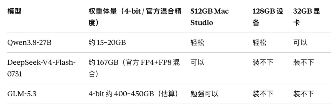 Qwen3.8-27B、DeepSeek-V4-Flash 和 GLM-5.3 的权重体量与设备容量对比