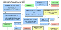 Featured Image for CVE-2024-6387 SSH Vulnerability Fix