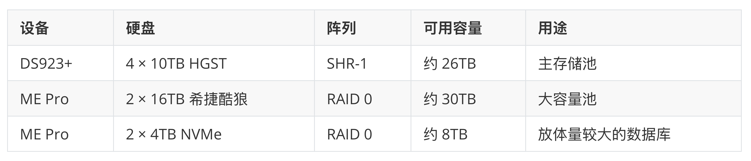 三组存储池的设备、硬盘、阵列、可用容量与用途