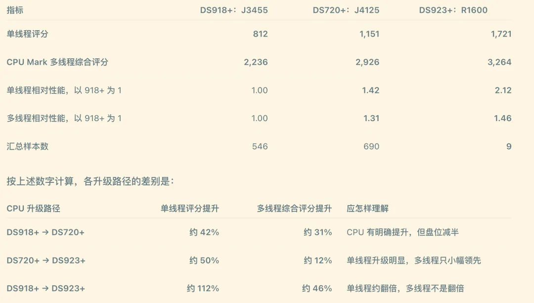 群晖三款 NAS 的单核与多核性能比较