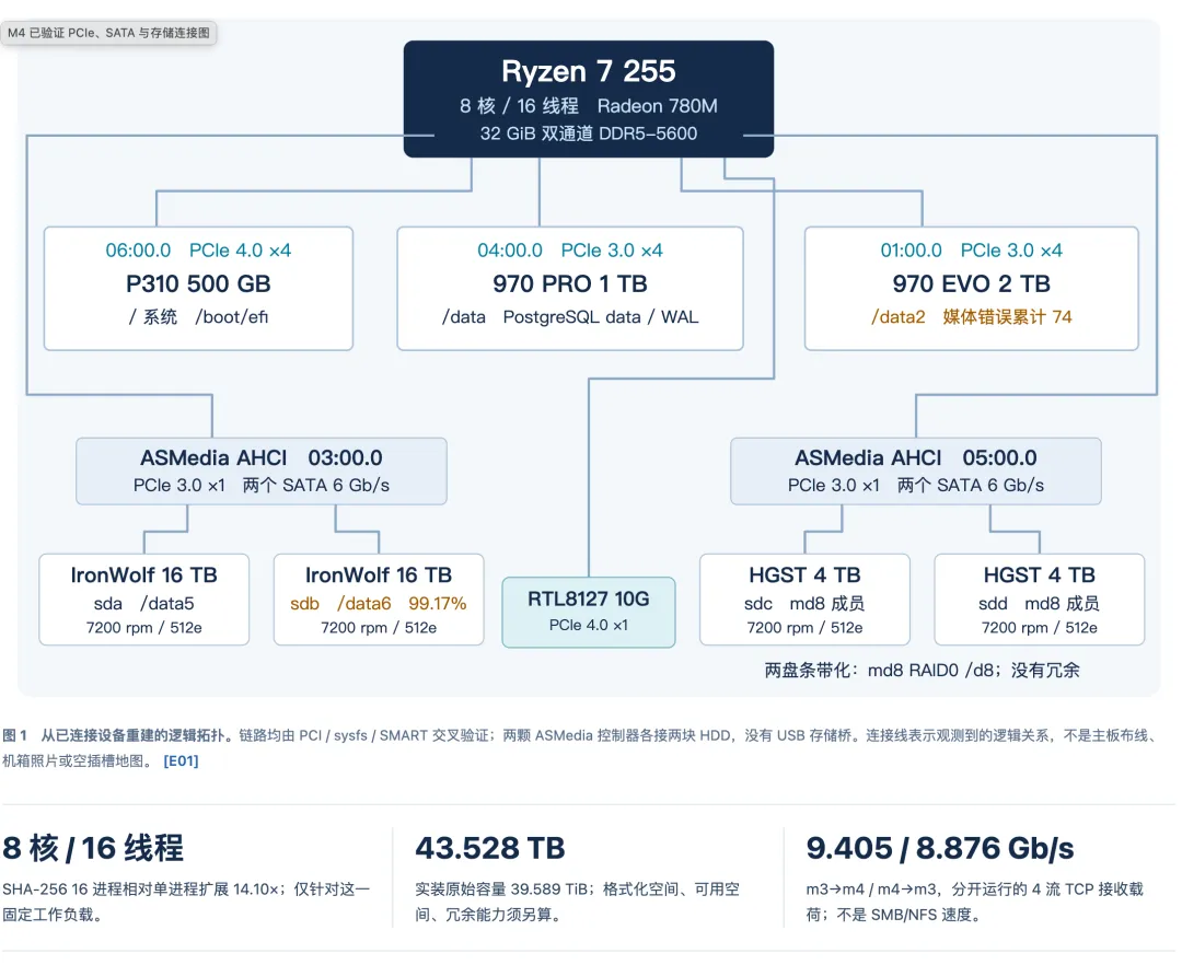ME Pro 的 Ryzen 7 H 255、NVMe、硬盘、万兆网卡和存储池拓扑