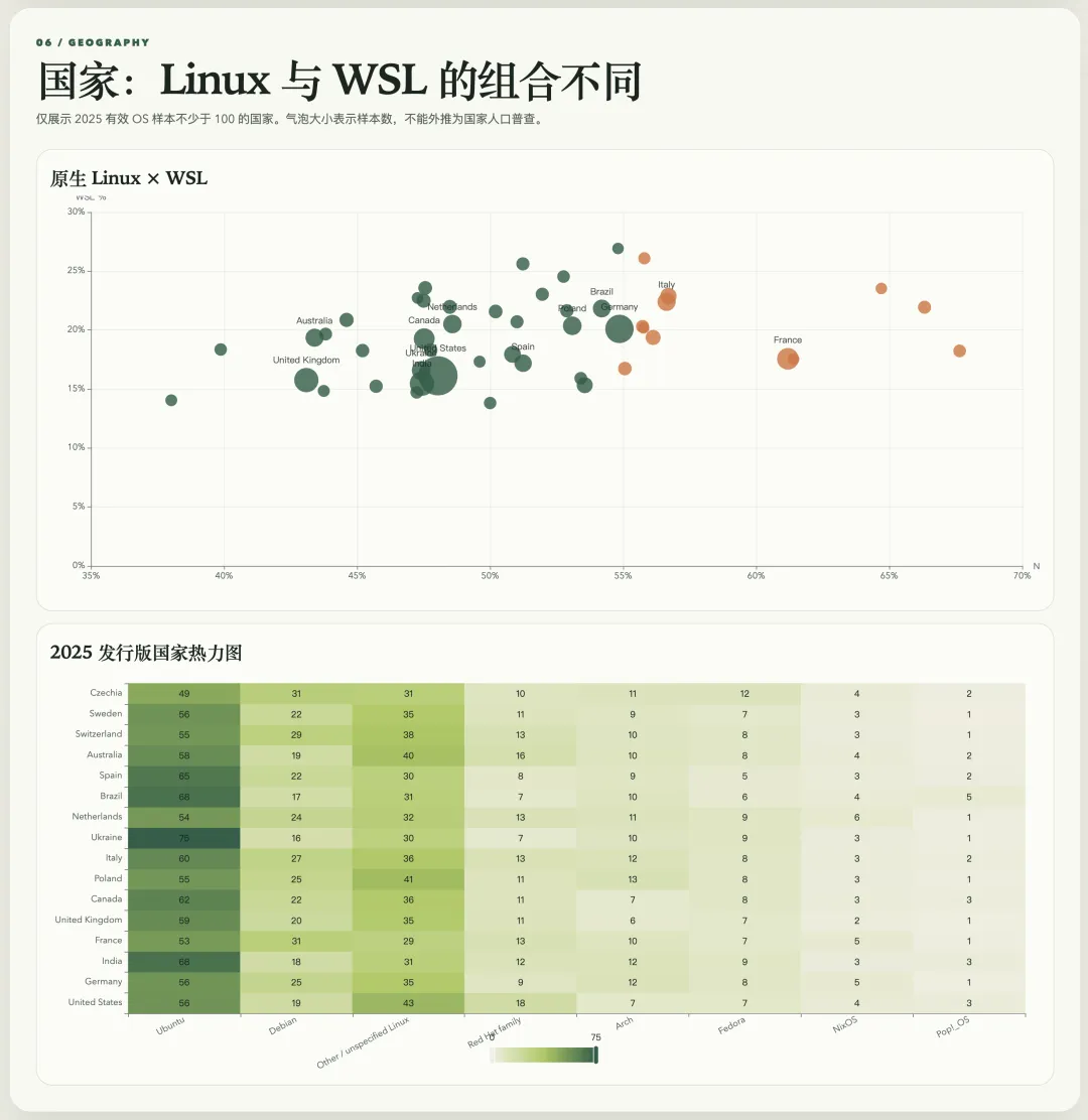 各国的 Linux 与 WSL 使用情况