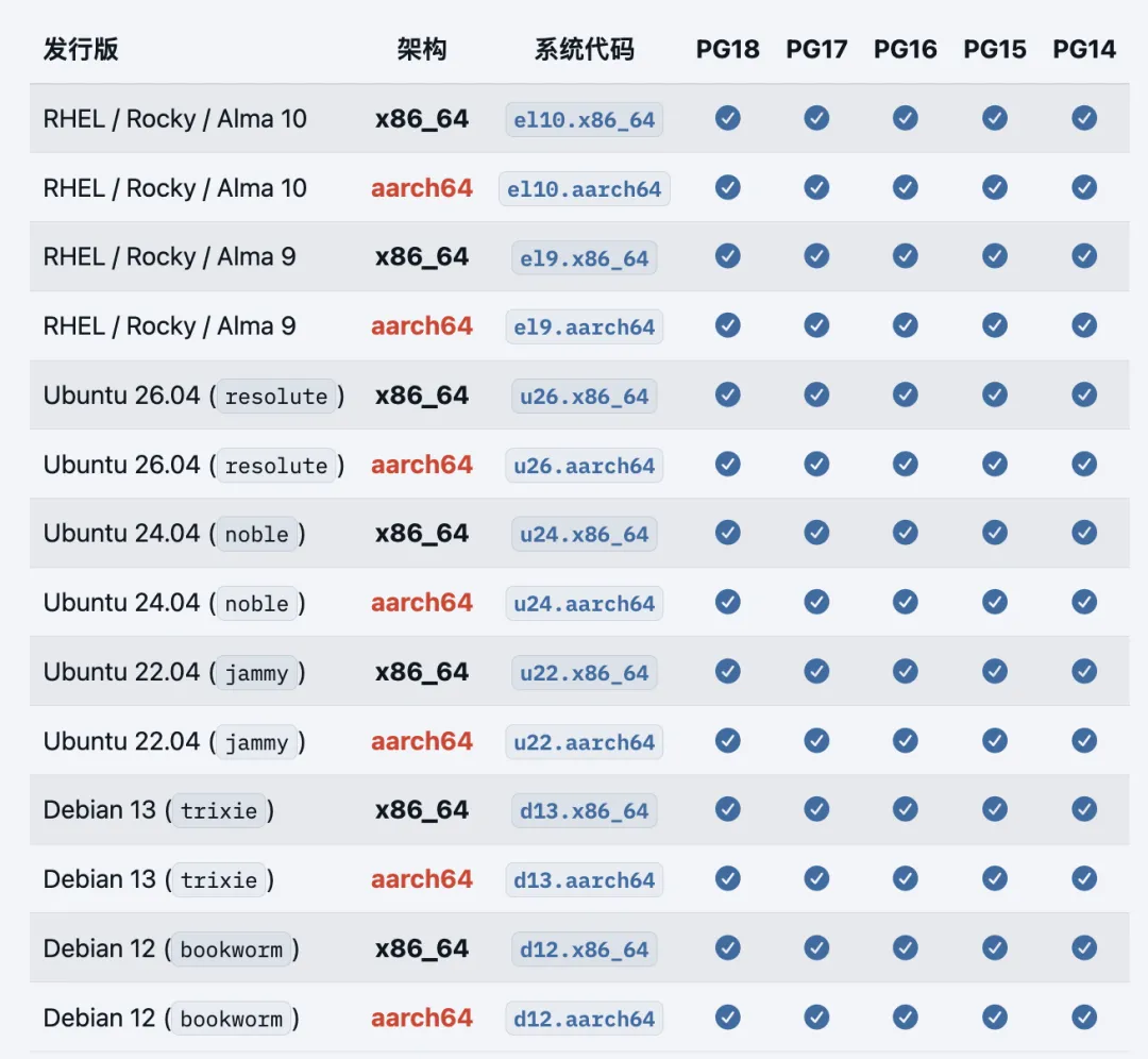 Pigsty 支持的 Linux 发行版与 PostgreSQL 版本矩阵