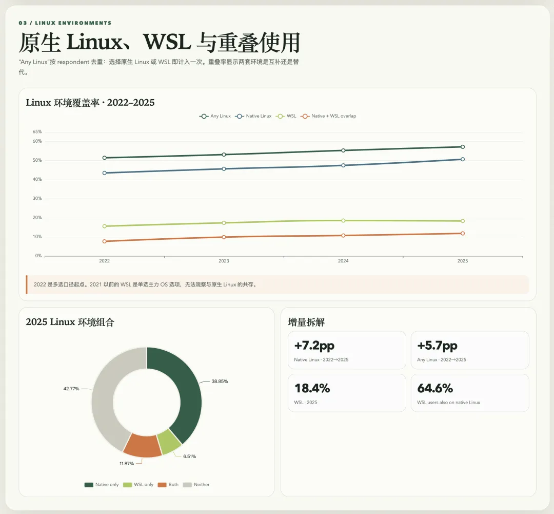 原生 Linux、WSL 与重叠使用情况