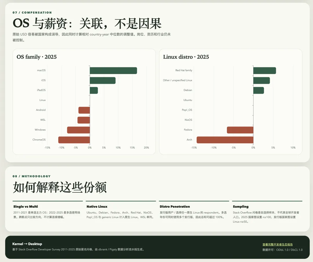 操作系统家族与 Linux 发行版的关联