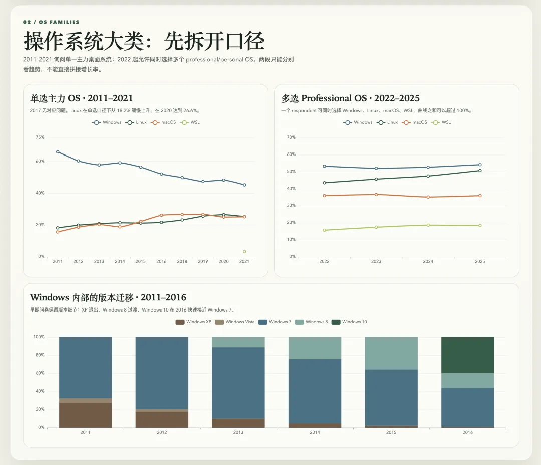 桌面操作系统的早期分流