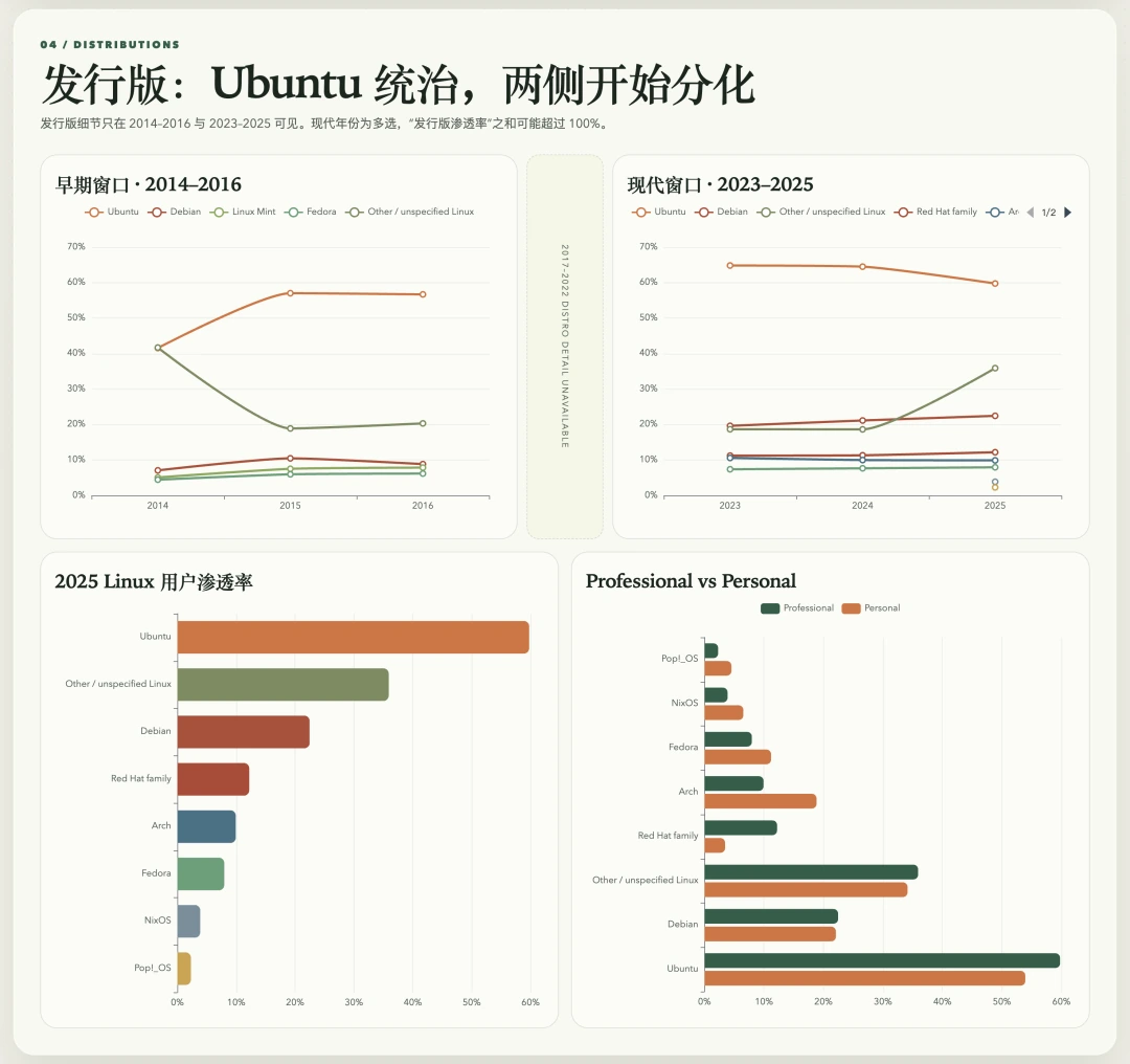 Ubuntu 的主导地位与后期分化