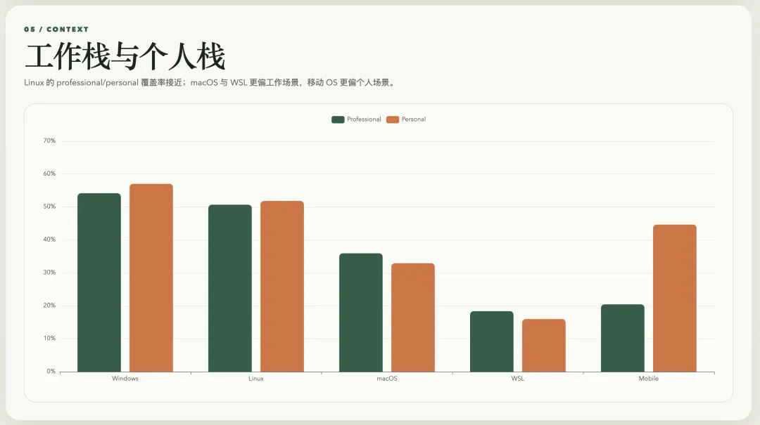 工作环境与个人环境中的操作系统