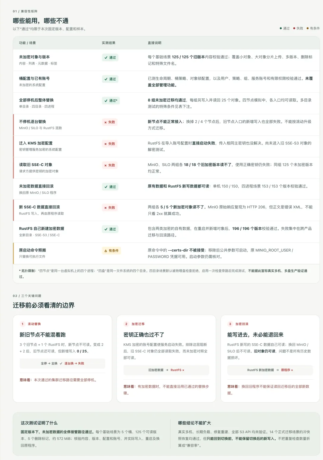 替换二进制并重启 RustFS 后，登录验证桶和对象数据完整迁移