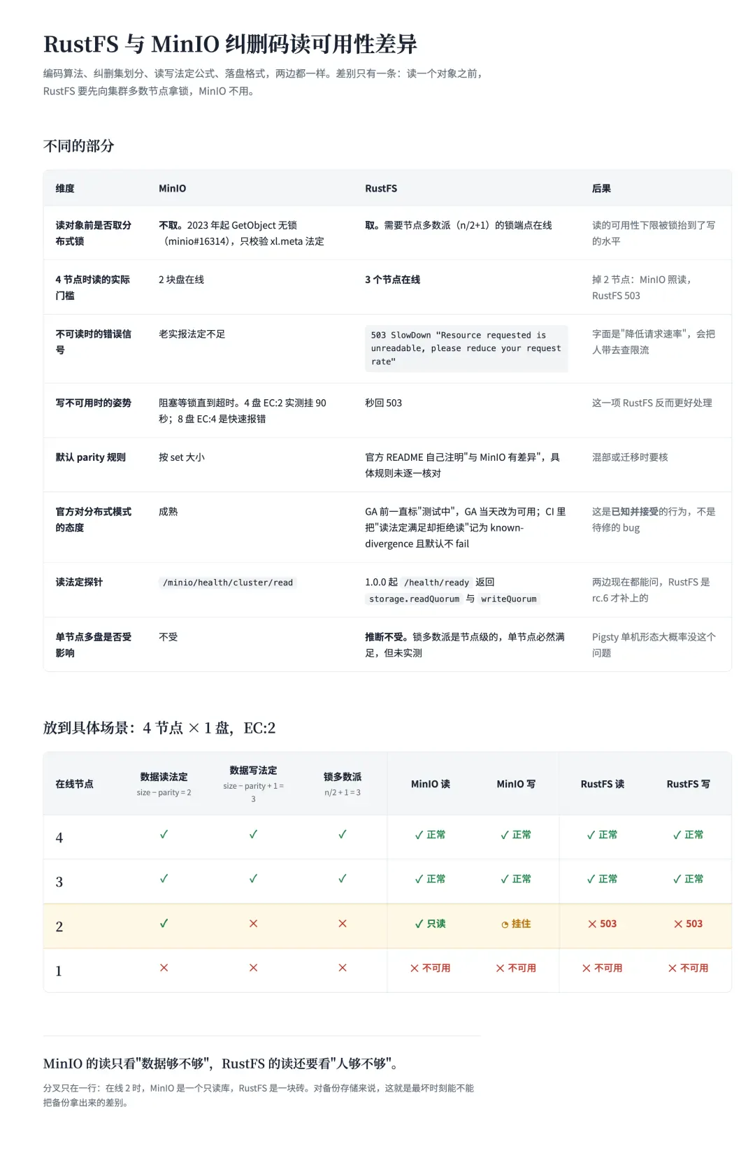 四节点挂两节点的读行为对比：MinIO 降级为只读，RustFS 直接不可读