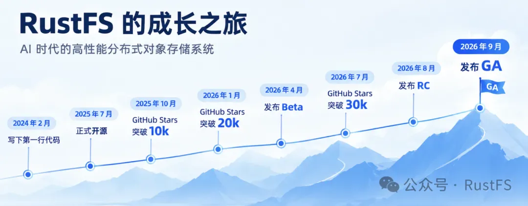 RustFS 从 2024 年 2 月写下第一行代码，到 2026 年 9 月发布 1.0 GA 的成长时间线