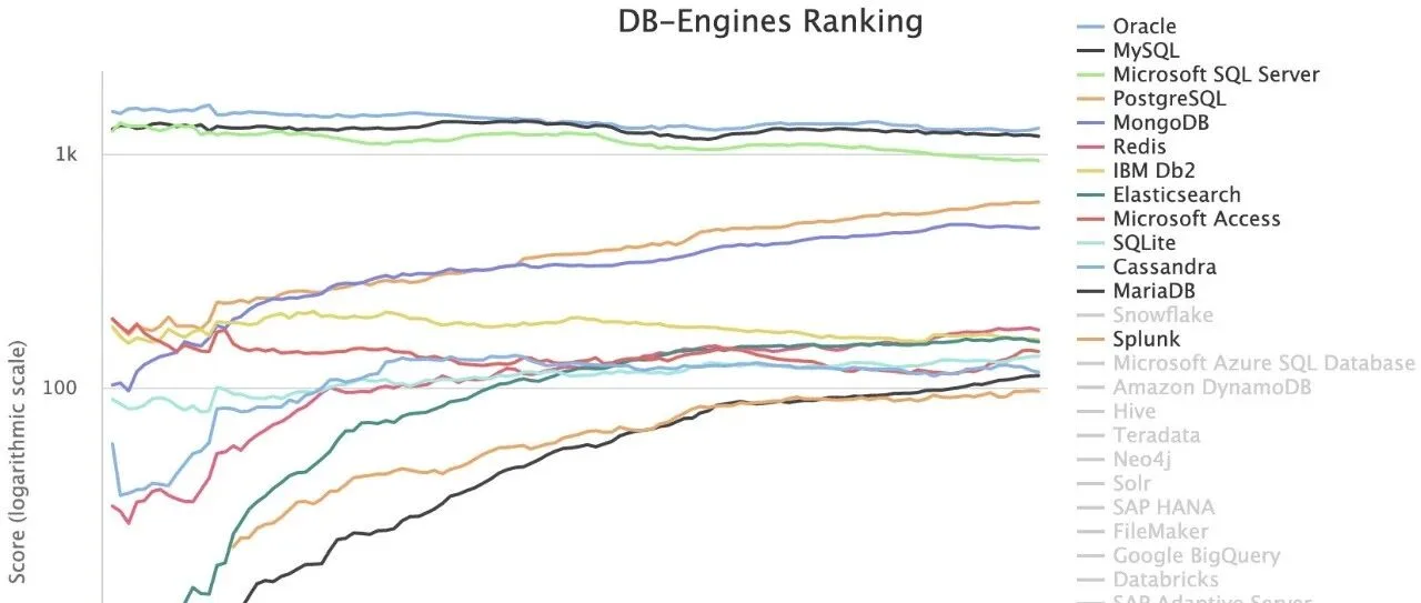 StackOverflow 2022数据库年度调查