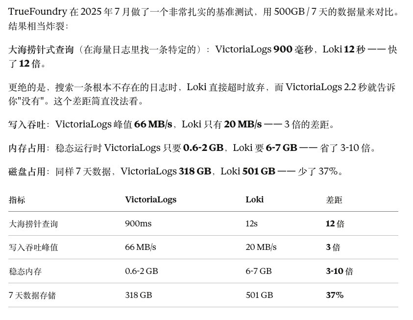 VictoriaLogs Performance