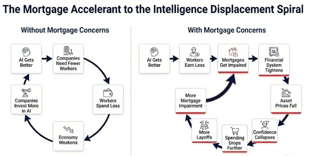 抵押贷款风险仍在累积